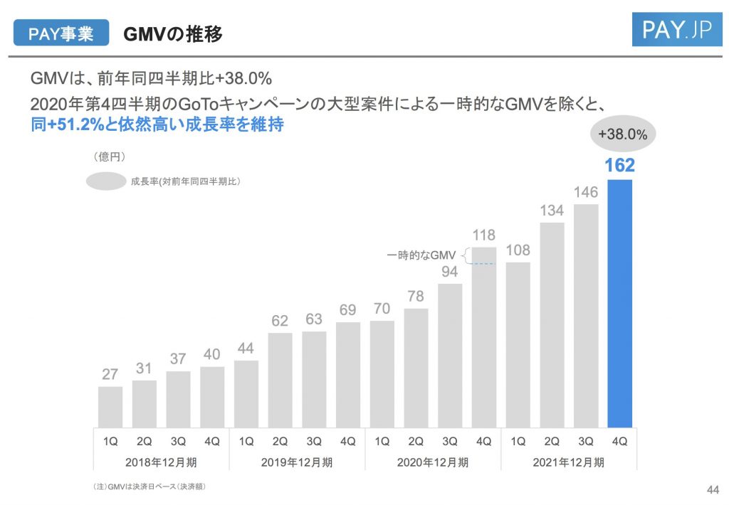 BASE：PAY事業GMVの推移