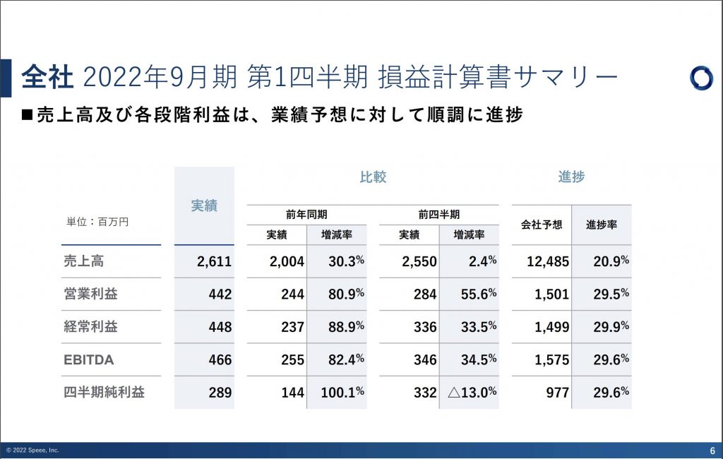speee：2022年9月期 第1四半期損益計算書サマリー