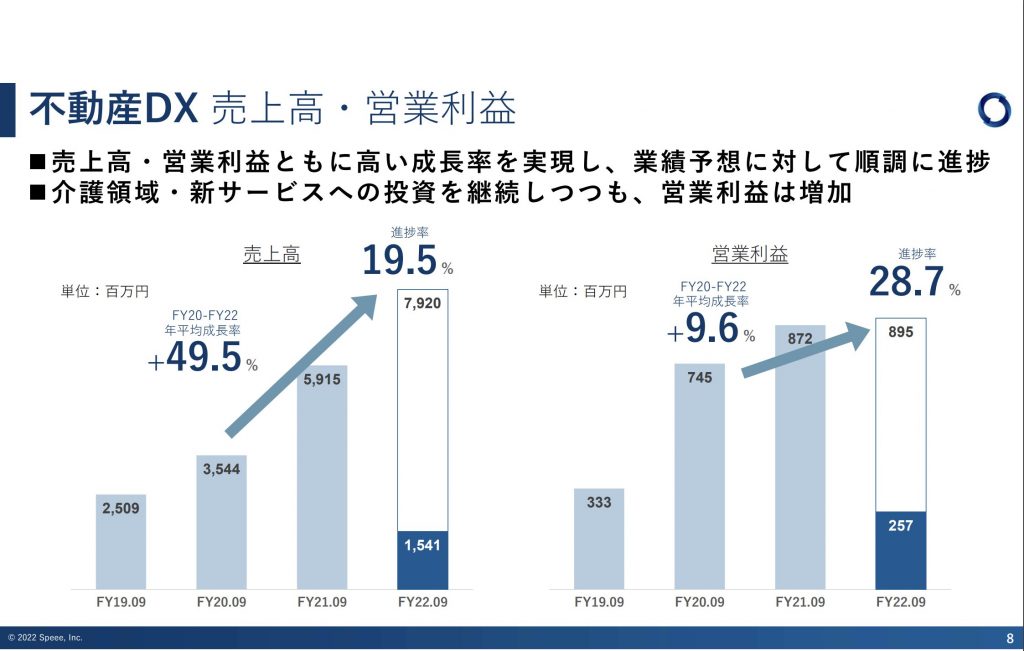 speee：不動産DX 売上高・営業利益
