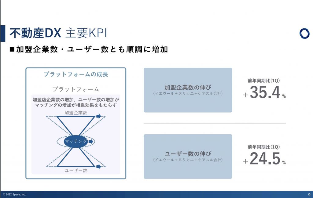 speee：不動産DX事業主要KPI