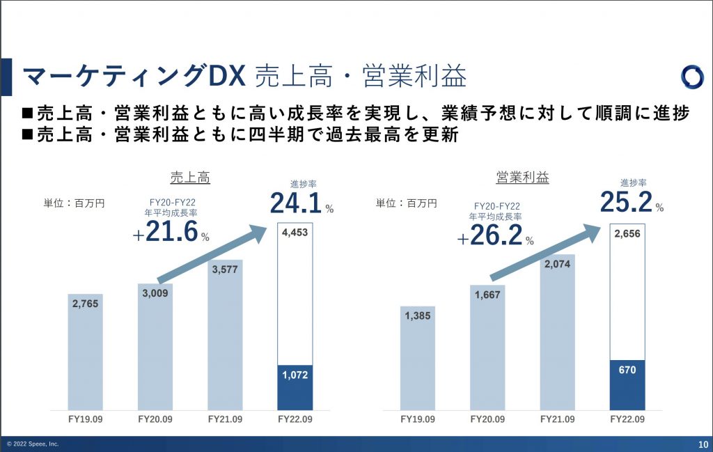 speee：マーケティングDX事業売上高・営業利益