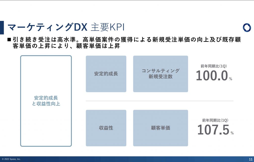 speee：マーケティングDX事業主要KPI