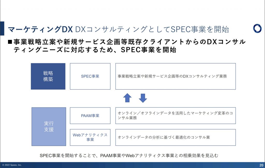 speee：DXコンサルティングとしてSPEC事業を開始