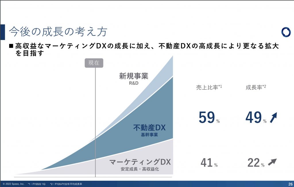 speee：事業戦略