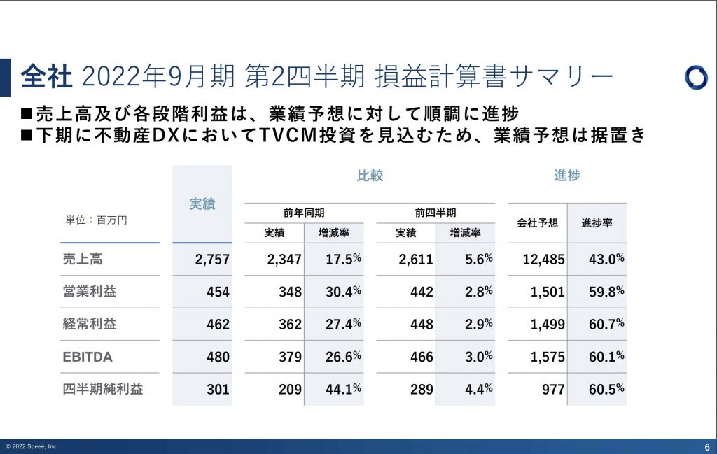speee：2022年9月期 第2四半期 損益計算書サマリー