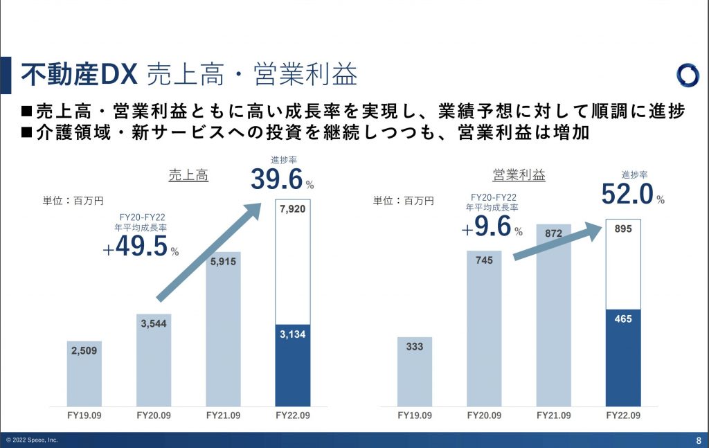 speee：不動産DX事業売上高・営業利益