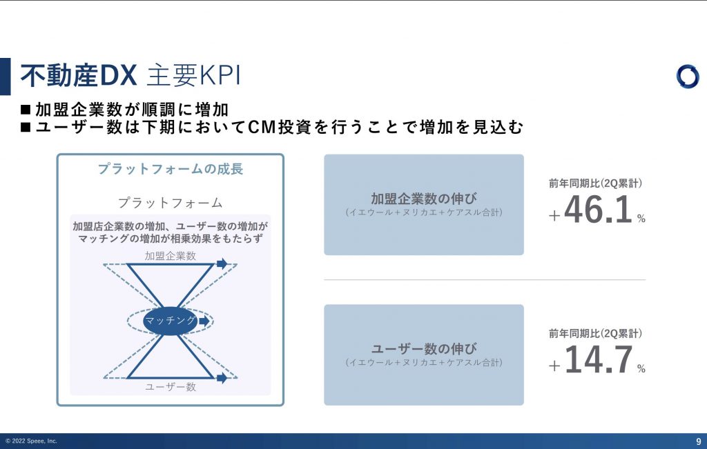 speee：不動産DX事業主要KPI