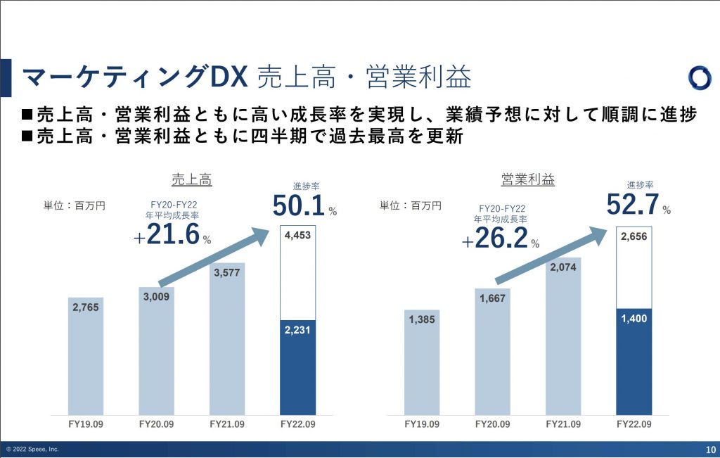 speee：マーケティングDX事業売上高・営業利益