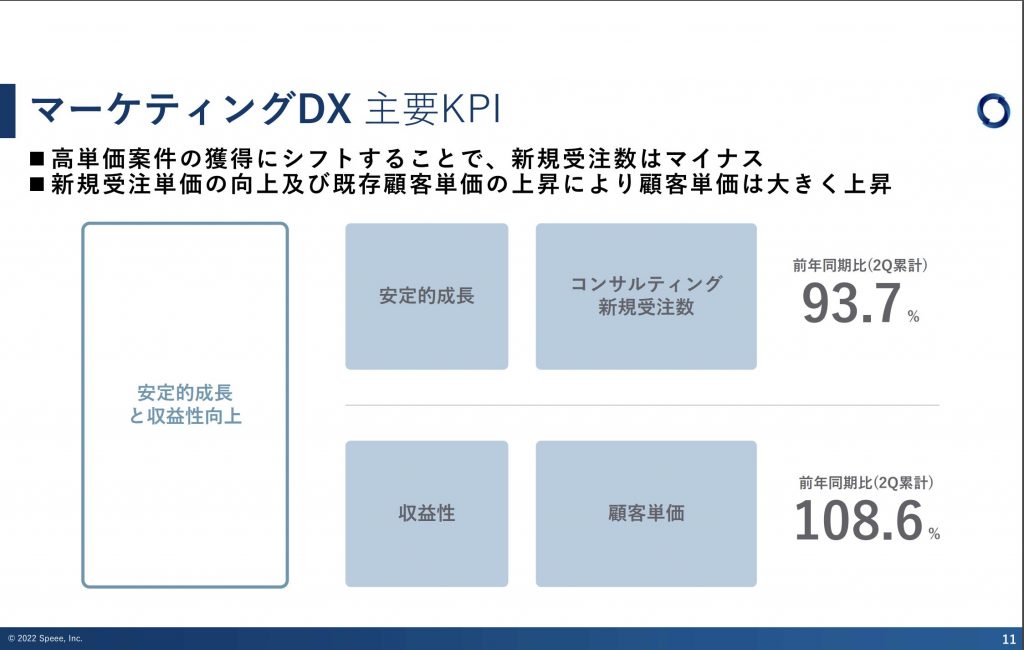 speee：マーケティングDX事業主要KPI