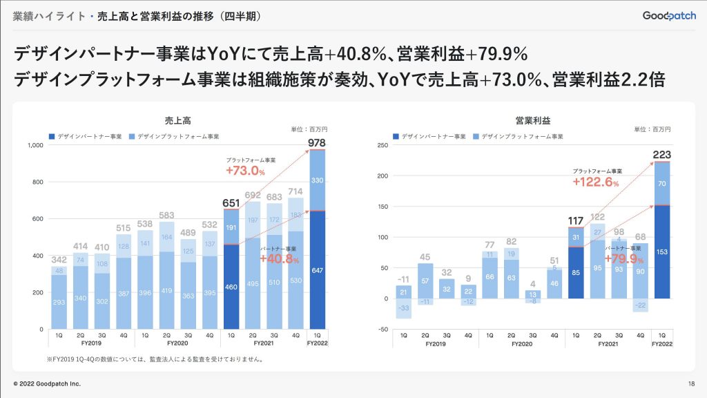 グッドパッチ：売上高と営業利益の推移