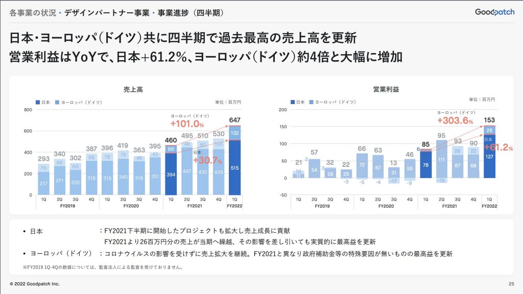 グッドパッチ：デザインパートナー事業・事業進捗