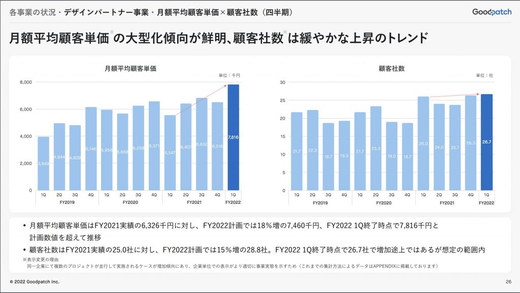 グッドパッチ：デザインパートナー事業・月額平均顧客単価×顧客社数