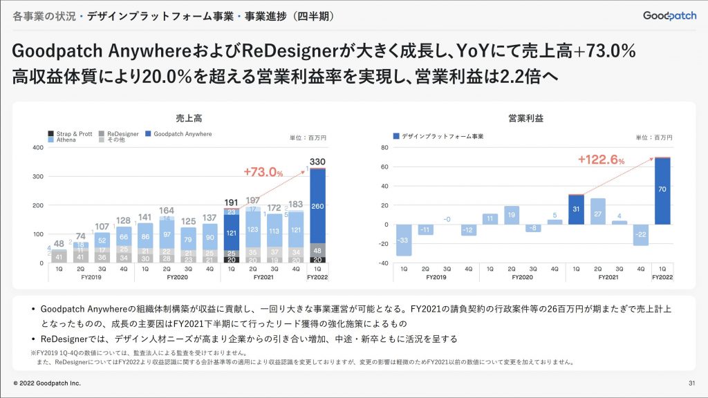 グッドパッチ：デザインプラットフォーム事業・事業進捗