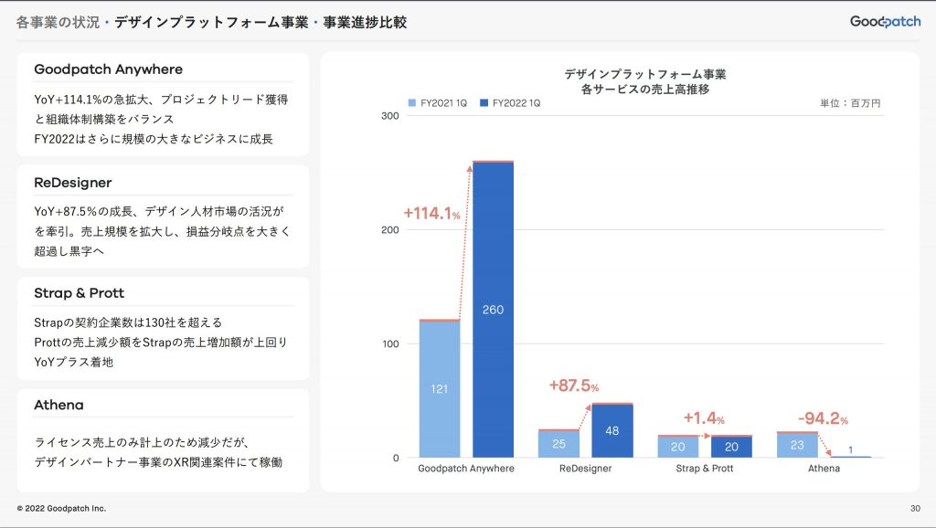 グッドパッチ：デザインプラットフォーム事業・事業進捗比較