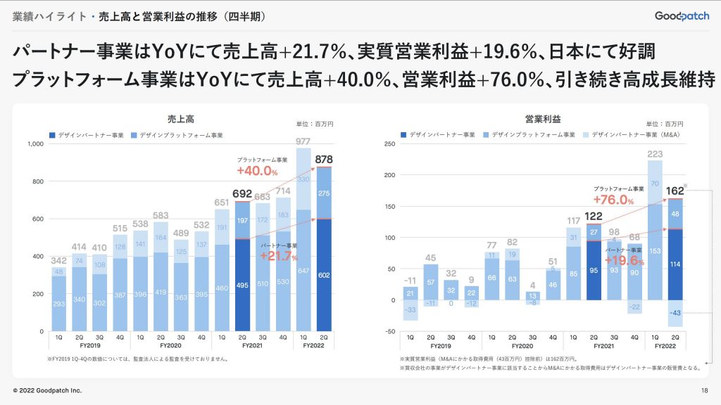 グッドパッチ：売上高と営業利益の推移