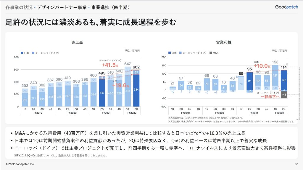 グッドパッチ：デザインパートナー事業・事業進捗
