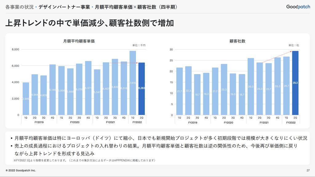 グッドパッチ：デザインパートナー事業・月額平均顧客単価×顧客社数