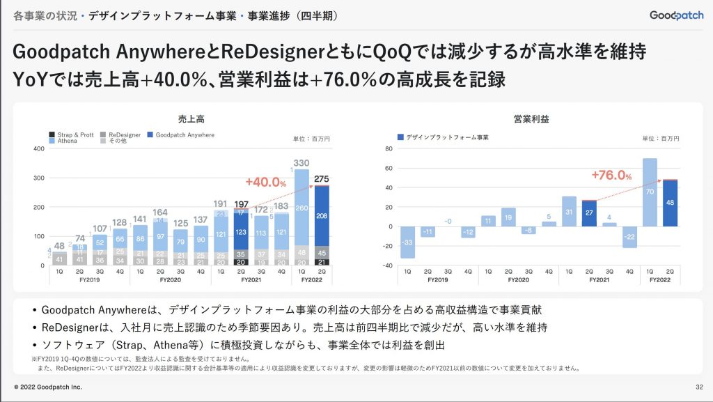 グッドパッチ：デザインプラットフォーム事業・事業進捗