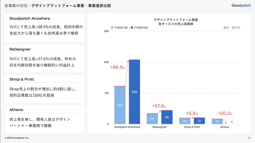 グッドパッチ：デザインプラットフォーム事業・事業進捗比較