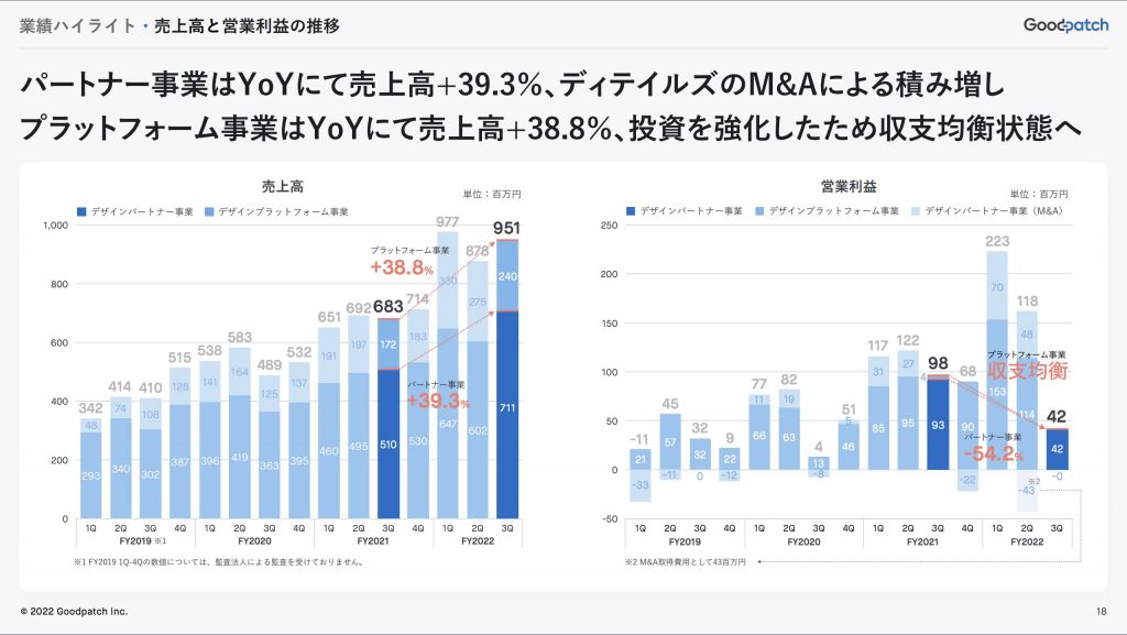 goodpatch：売上高と営業利益の推移
