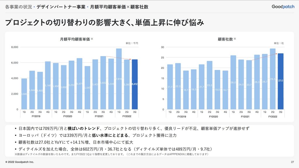 goodpach：デザインパートナー事業の月額平均顧客単価×顧客社数