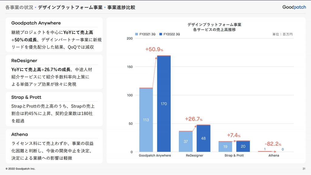 goodpach：デザインプラットフォーム事業・事業進捗比較