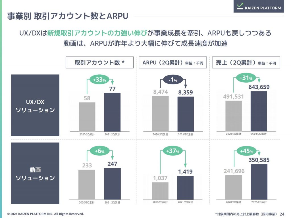 kaizen：事業別 取引アカウント数とARPU