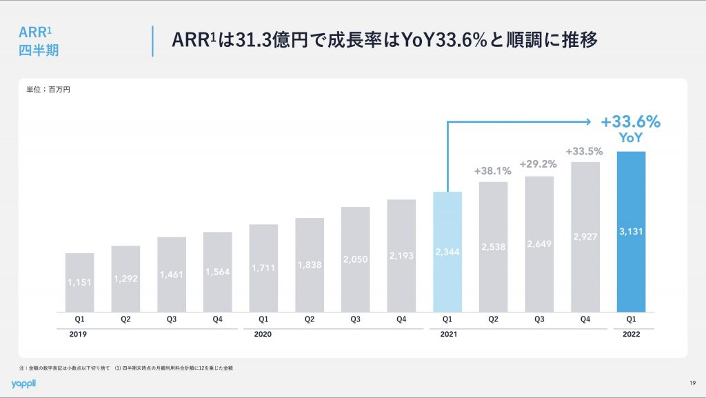 ヤプリ：ARR四半期業績