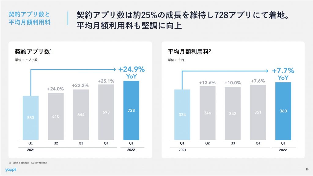 ヤプリ：契約アプリ数と平均月額利用料
