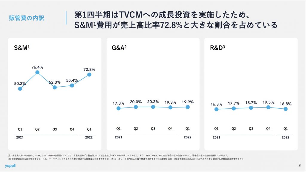 ヤプリ：販管費の内訳
