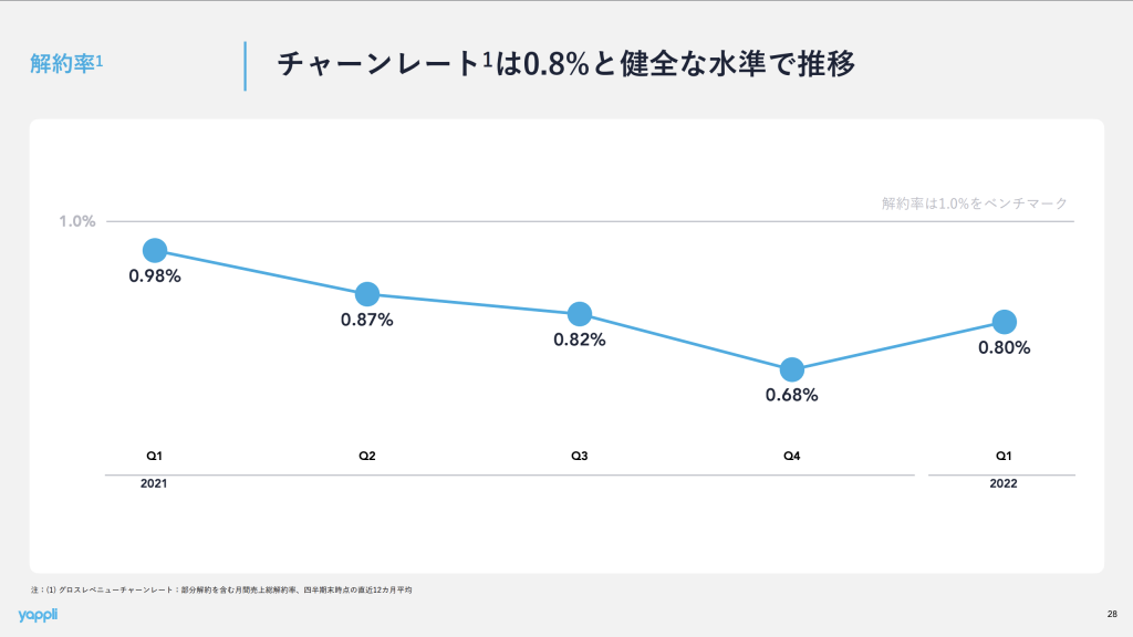ヤプリ：解約率