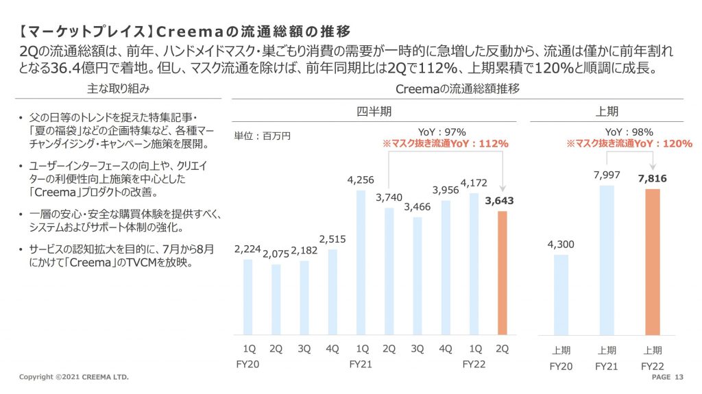 creema：Creema の流通総額の 推移