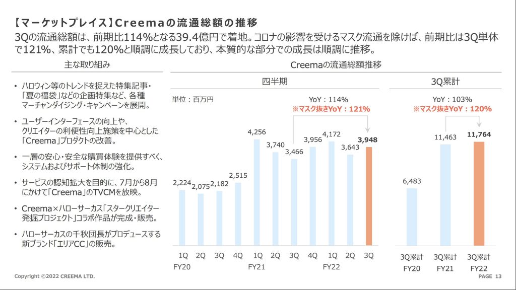 【 マーケットプレイス 】Creema の流通総額の推移