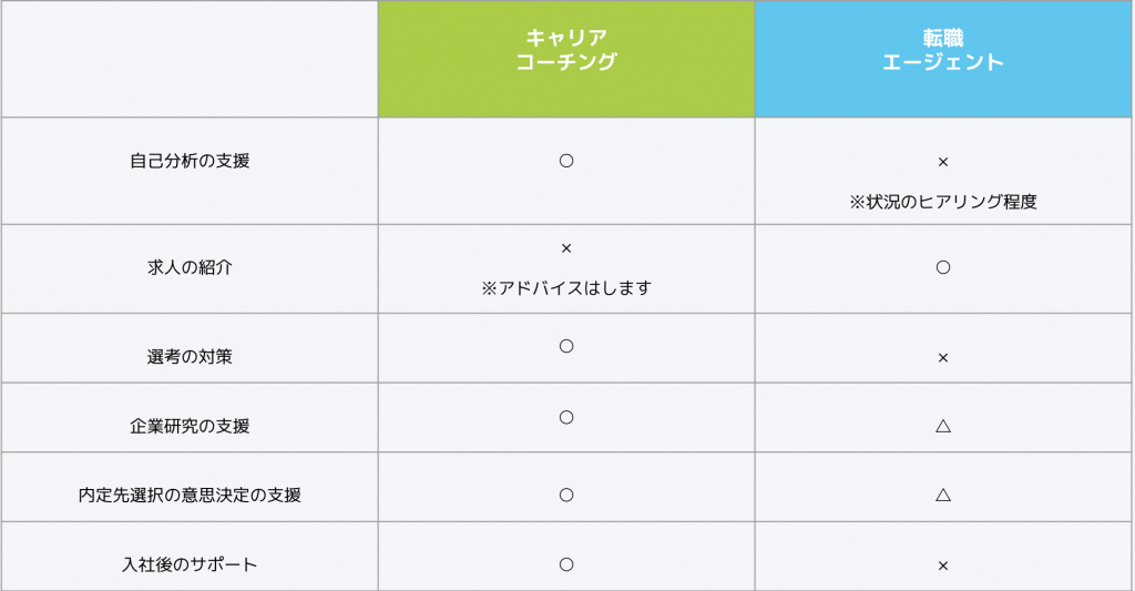 キャリアコーチングと転職エージェントとの違い